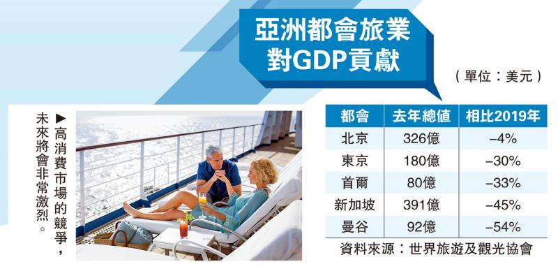 迅速﻿复苏/亚洲观光业反弹 北京表现出色