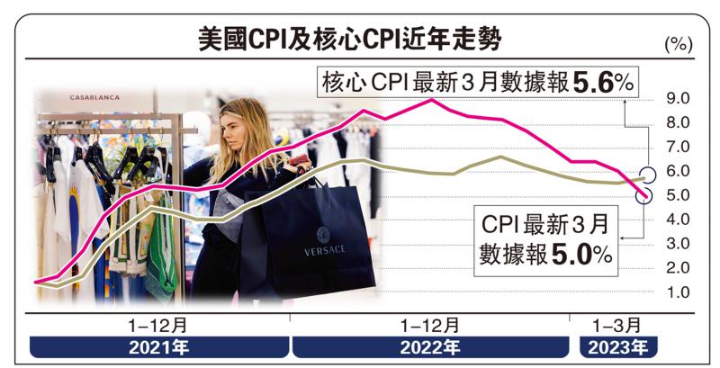 美上月通胀低于预期 道指早段升175点