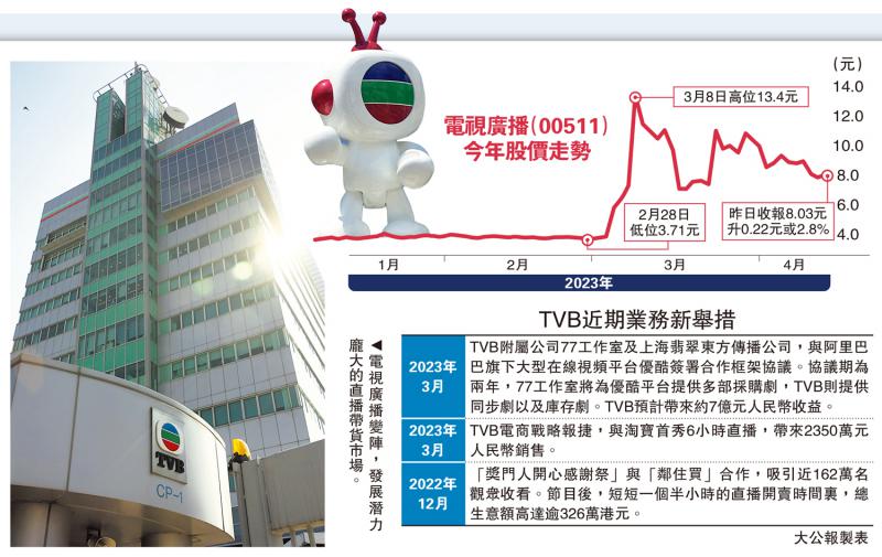 TVB关big big channel省成本 股价逆市扬