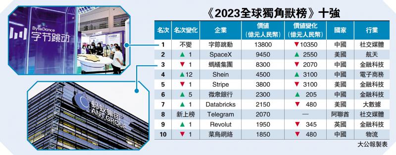 字节跳动价值1.38万亿人币 称霸全球独角兽