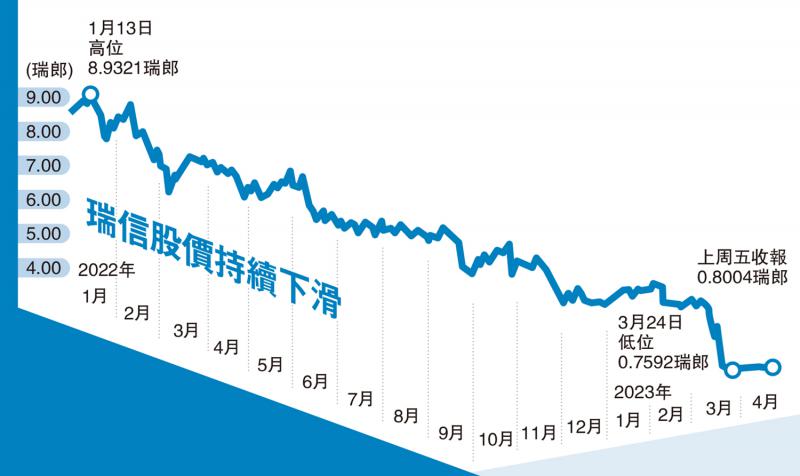 瑞信股价持续下滑