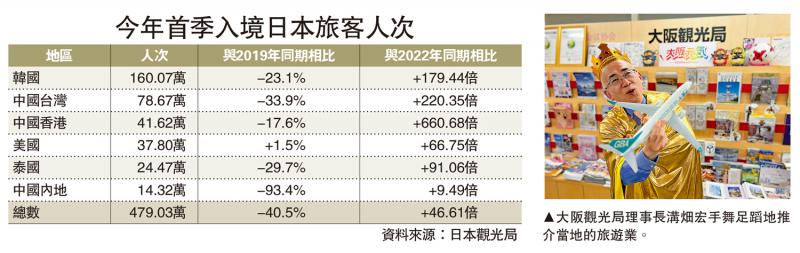 大阪观光局：到访港人已达疫前96%