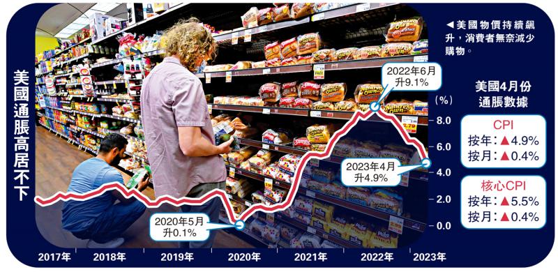 美通胀低于预期 停加息几率升至88%