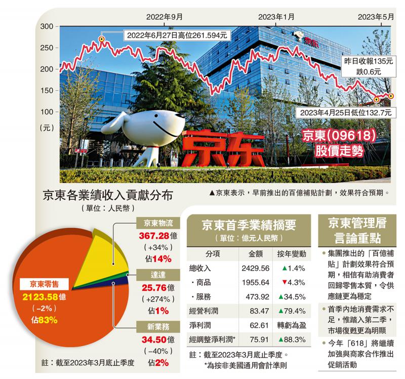 消费﻿复苏 京东利润大增88%胜预期