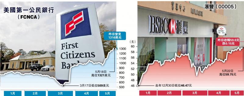 第一公民银行起诉滙控 索偿78亿