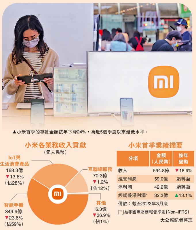 小米手机收入与出货萎缩 ADR跌逾1%