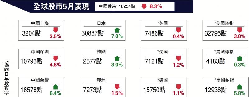 全球股市5月表现
