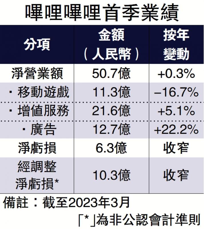 B站亏损收窄 拟加强视频直播融合
