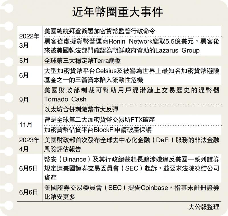 币圈风暴/Coinbase涉违规提供质押服务 美证交会提告