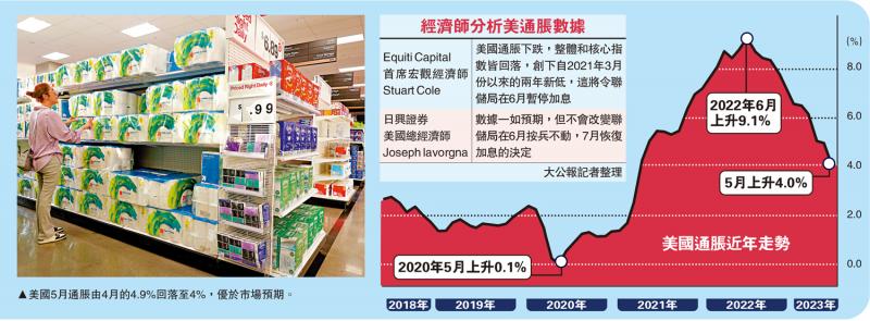 联储停加息几率增　道指飙逾200点