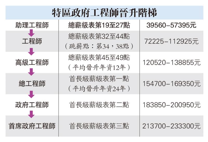 就业前景/政府助理土木工程师　起薪近4万