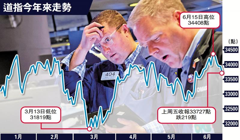 基金逐步撤离避险 美股全线回调