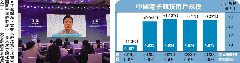 电竞业兴旺 网易：每年办逾3000场比赛