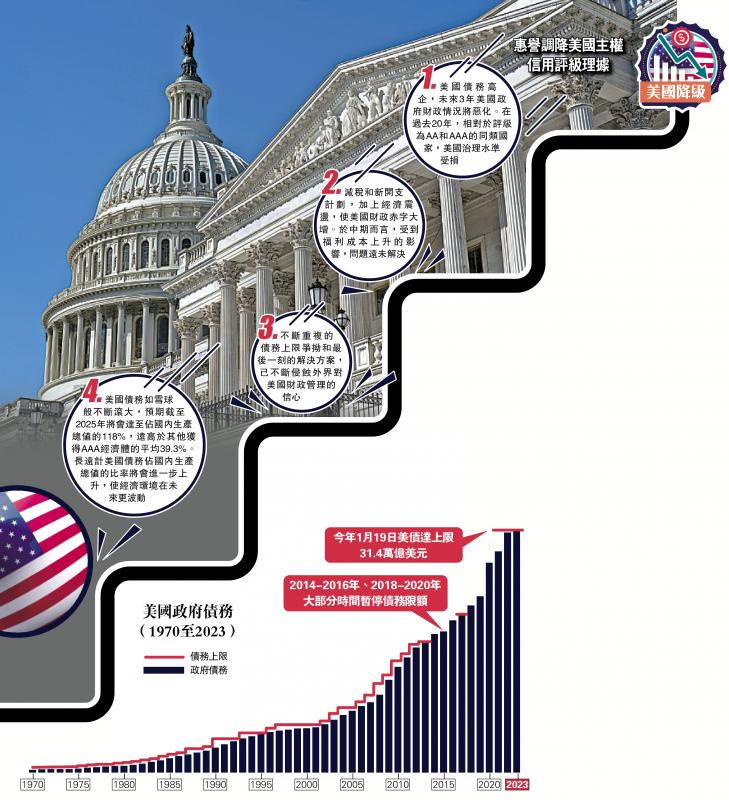美国降级/华府债务无序攀升 主权评级遭削至AA+