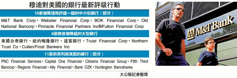 信贷质素受损 穆迪降美10银行评级