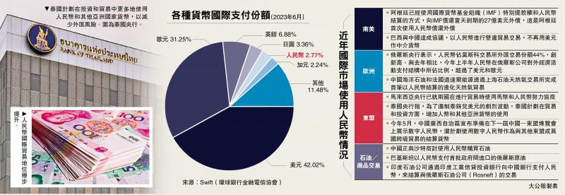 泰外贸增加使用人币 降美元波动风险