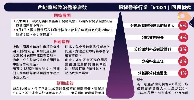 ﻿北京观察 | 反腐重拳 治病救“医”