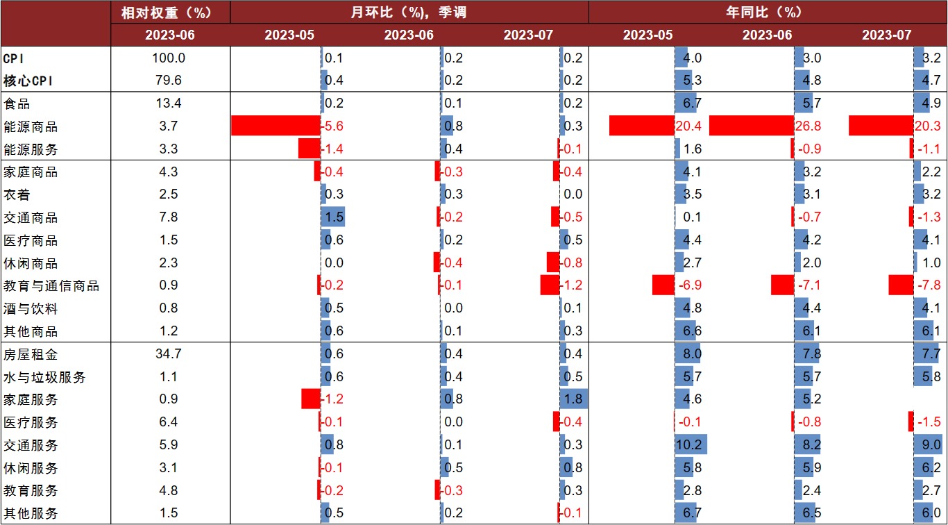 专家：美七月CPI同比逊预期 警惕“二次通胀”风险
