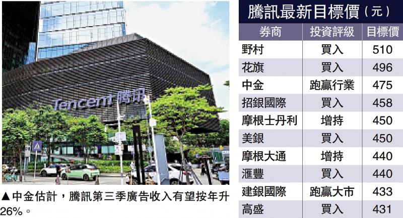 ﻿腾讯广告收入耀眼 券商予买入