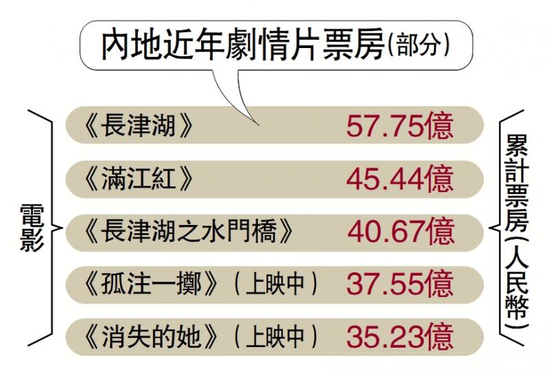 《孤注一掷》票房