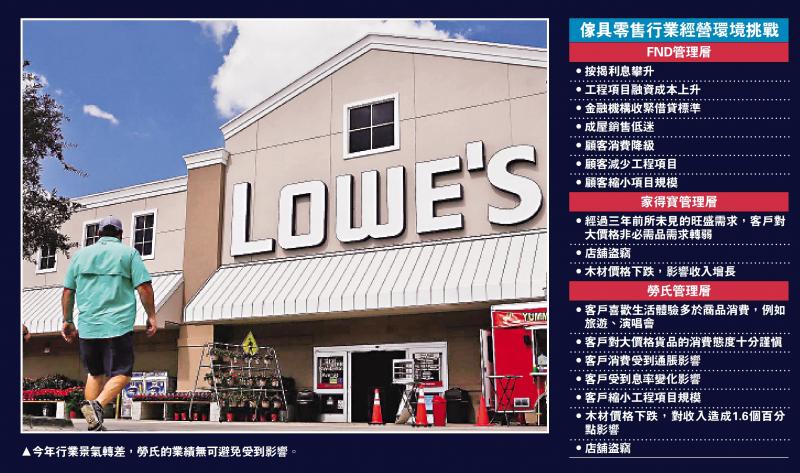 拆解美国零售股2/美家具商生意大跌 今年须苦撑
