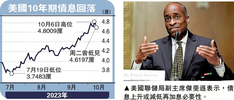加息预期降温 美股早段升268点