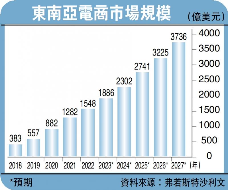 ﻿商机处处/东南亚电商速扩张 交易额料四年翻倍
