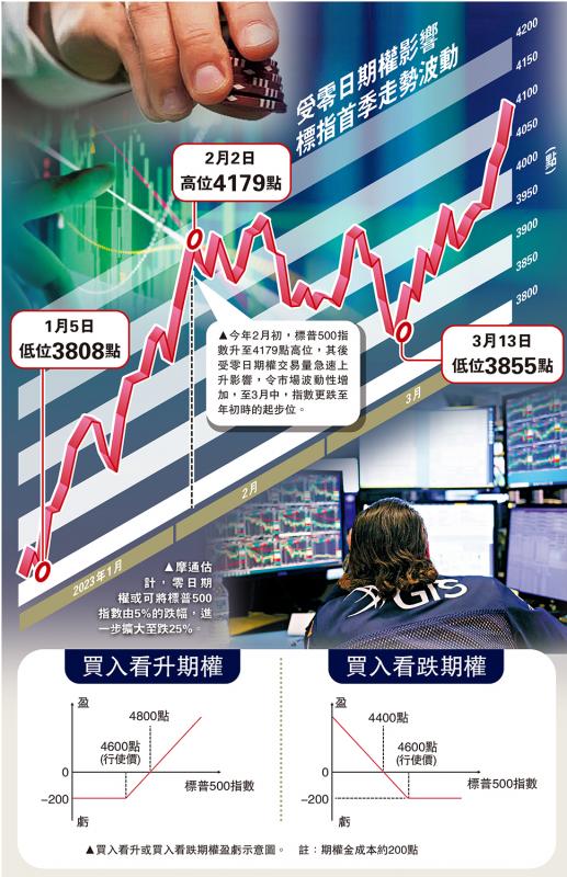 财经解码/美股兴起零日期权 埋下计时炸弹