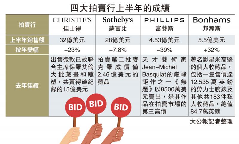 四大拍卖行上半年的成绩