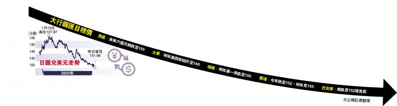 大行观点/日圆兑美元创一年低 大行料最低见155