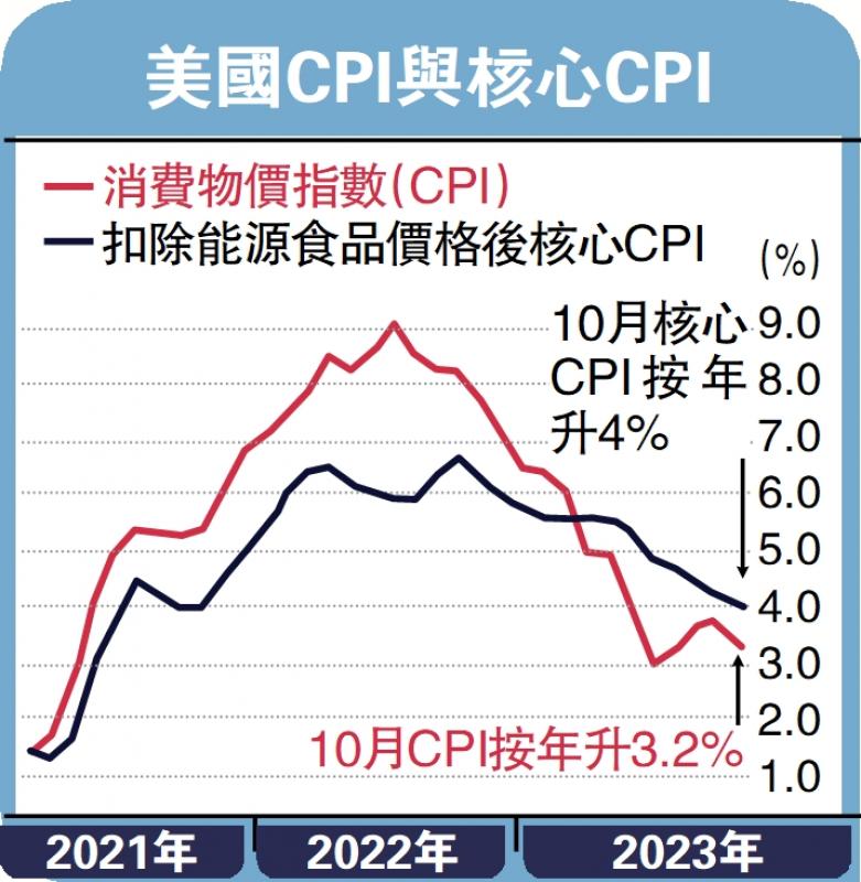 美通胀回落 道指急升570点