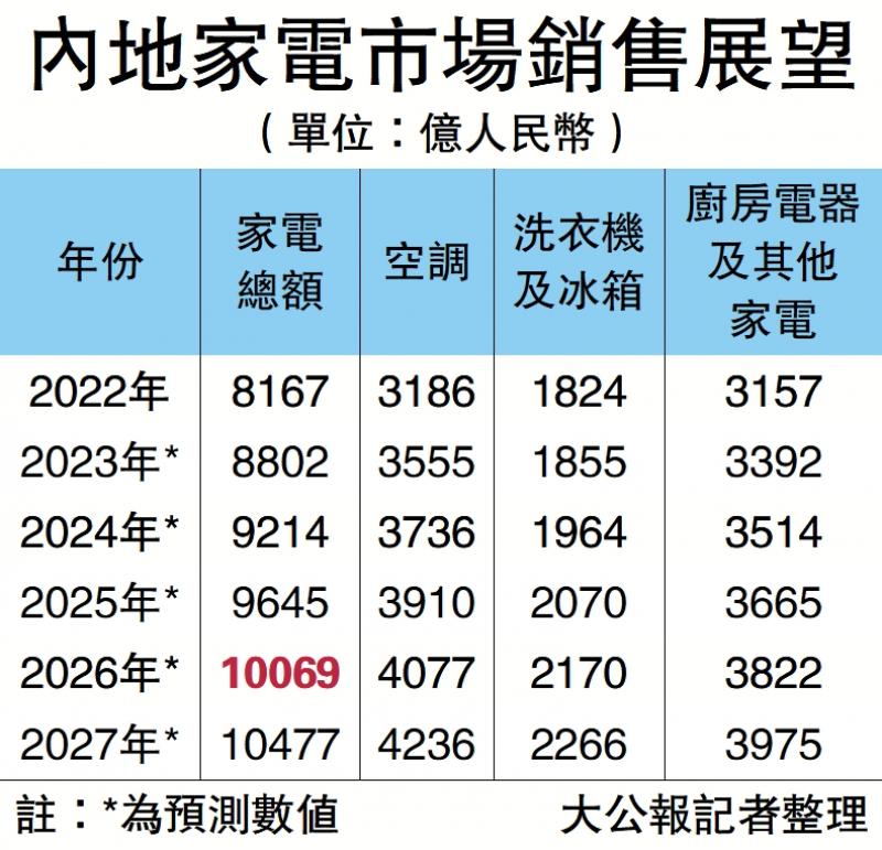 ﻿潜力巨大/消费升级 中国家电市场料超万亿