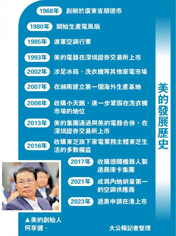 ﻿美的发展历史