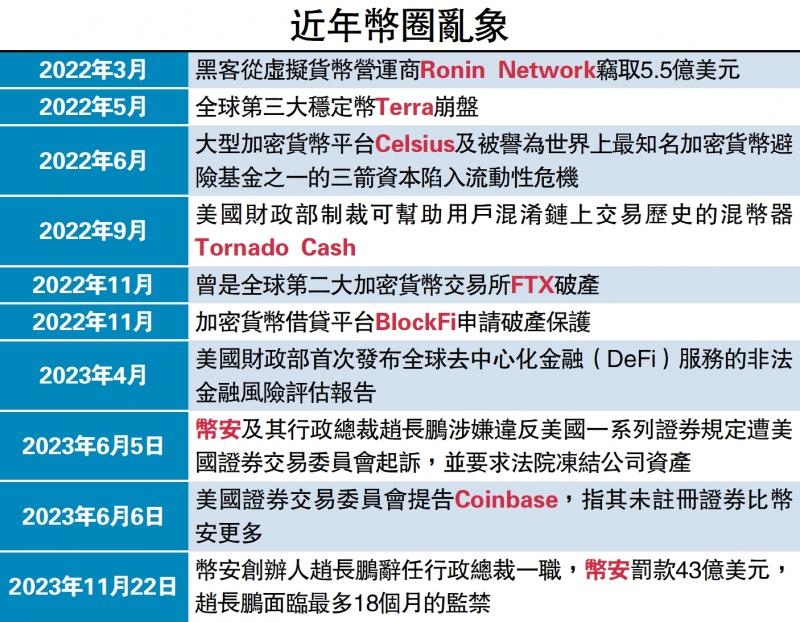 近年币圈乱象