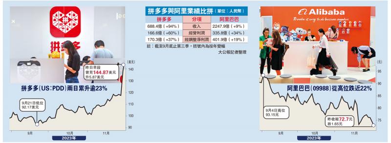 ﻿拼多多两日升23% 市值超越阿里
