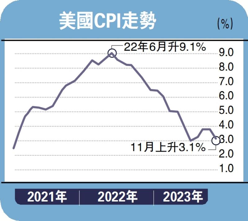 美核心CPI按月提速 分析料推迟减息
