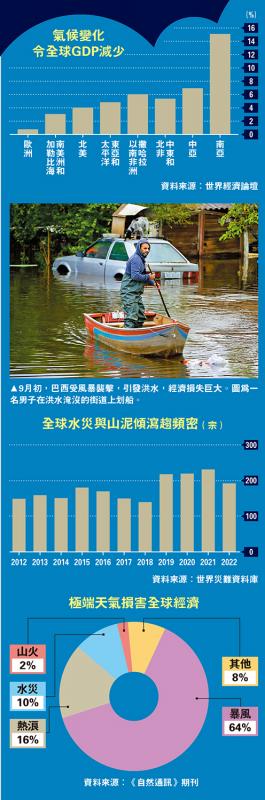 气候变化令全球GDP减少