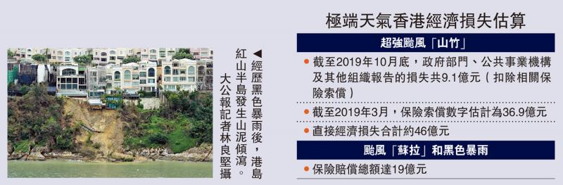 研究对策/苏拉黑雨同袭 港股成交损失3780亿