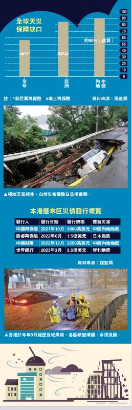 本港历来巨灾债发行概览