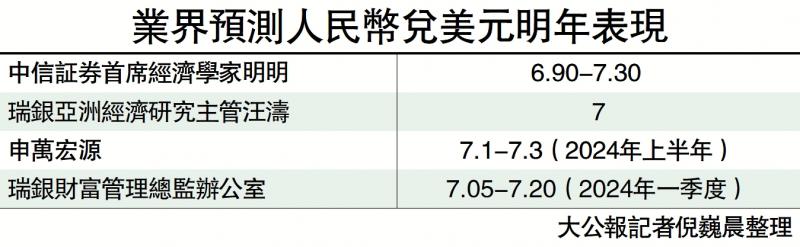 汇率走势/专家：美息见顶 人币明年升势料持续