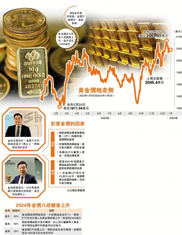 投资人语/金价有望再破顶 最牛见2400美元