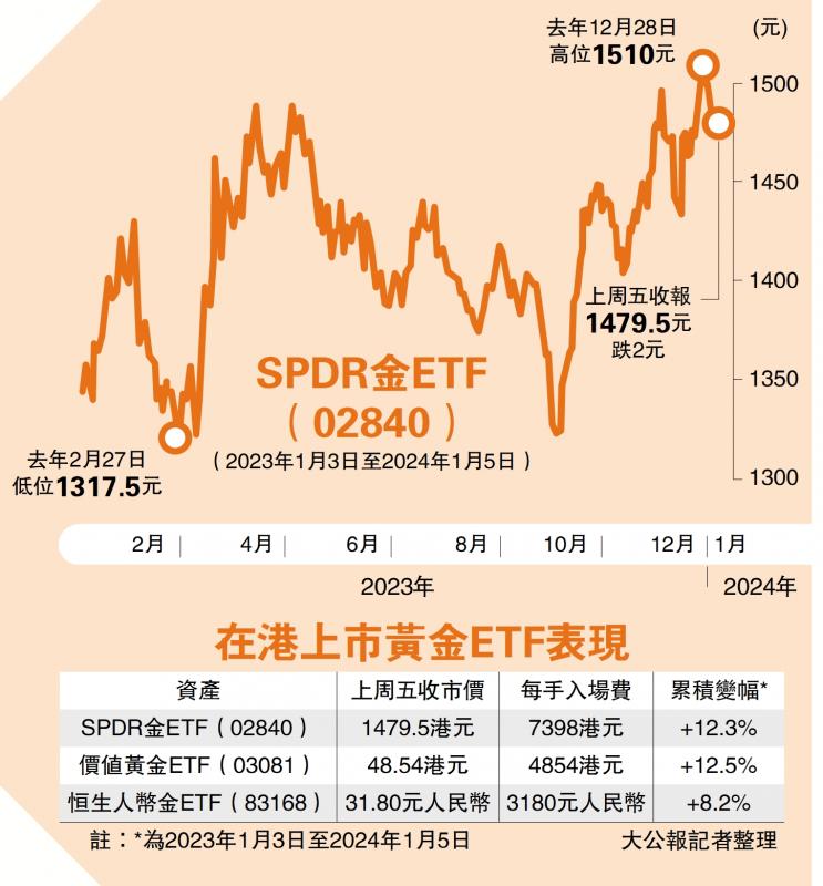 投资选择/黄金ETF追踪金价 可避免保存问题