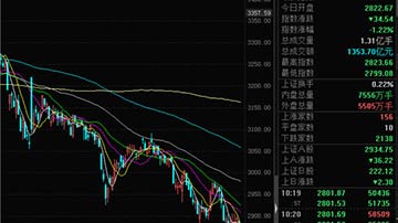 沪指失守2800点 创近四年来新低