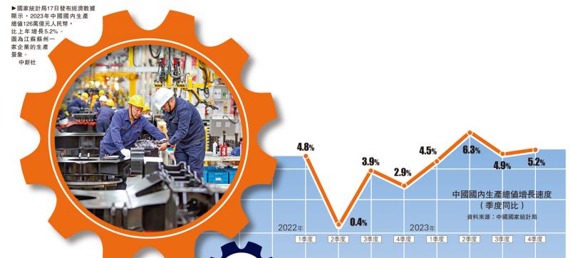 去年中国GDP增5.2% “高含金量”成亮点