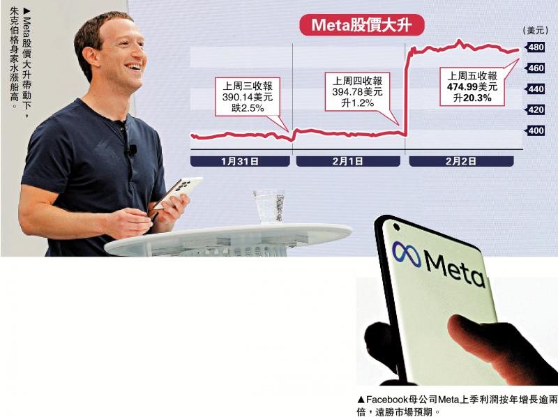 Meta季绩佳 股价飙两成创新高