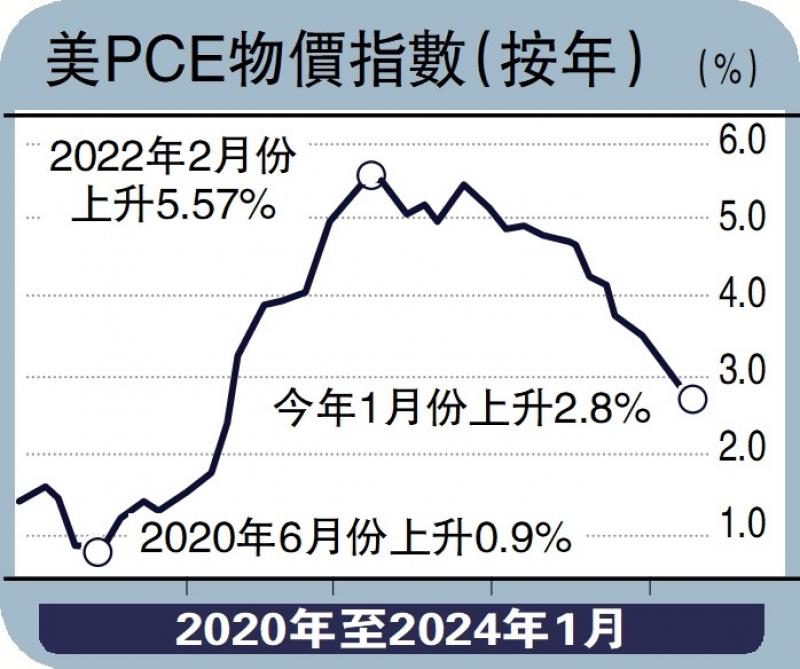 美物价按月升0.4% 通胀压力未除