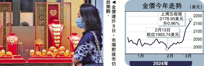 金价连升九日破顶 逼近2200美元