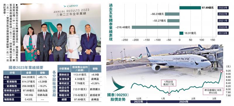 ﻿国泰︰复活节航班稳定 明年运力复常