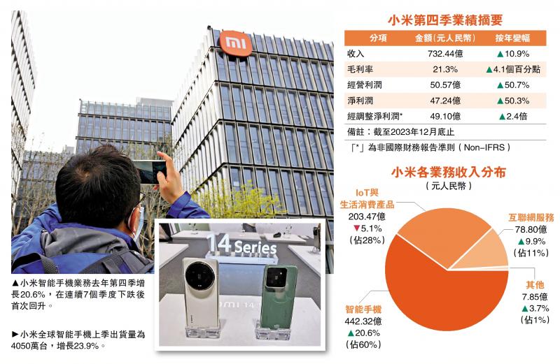 ﻿小米上季利润大增2.4倍 胜预期