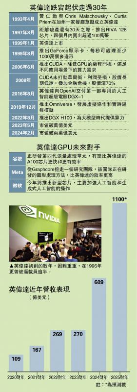 ﻿英伟达跌宕起伏走过30年
